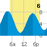 Portsmouth Naval Shipyard tide chart for Saturday, June 6, 2026
