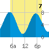 Portsmouth Naval Shipyard tide chart for Sunday, June 7, 2026