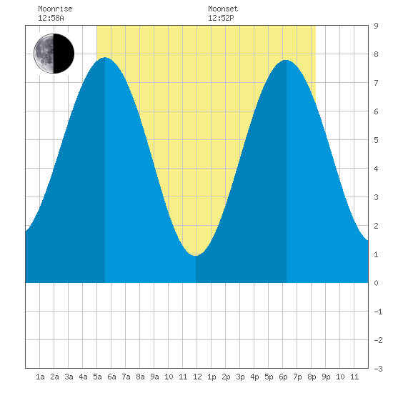 Portsmouth Naval Shipyard tide chart for Monday, June 8, 2026
