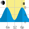 Portsmouth Naval Shipyard tide chart for Monday, June 8, 2026