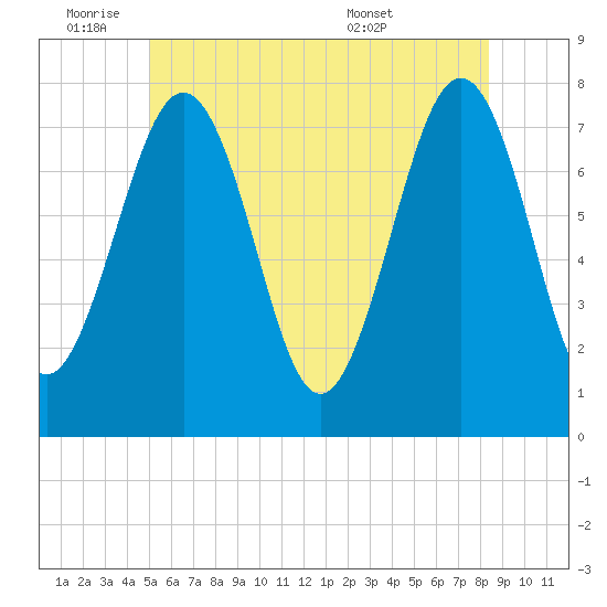 Portsmouth Naval Shipyard tide chart for Tuesday, June 9, 2026