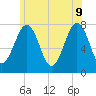 Portsmouth Naval Shipyard tide chart for Tuesday, June 9, 2026