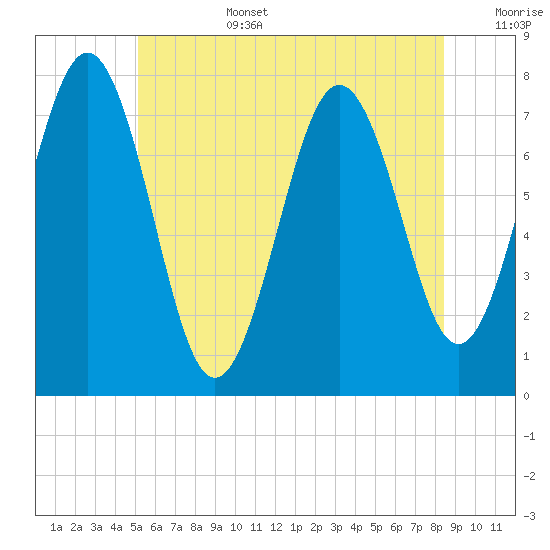 Portsmouth Naval Shipyard tide chart for Saturday, July 4, 2026