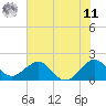 Sebastian Inlet tide chart for Wednesday, June 11, 2025