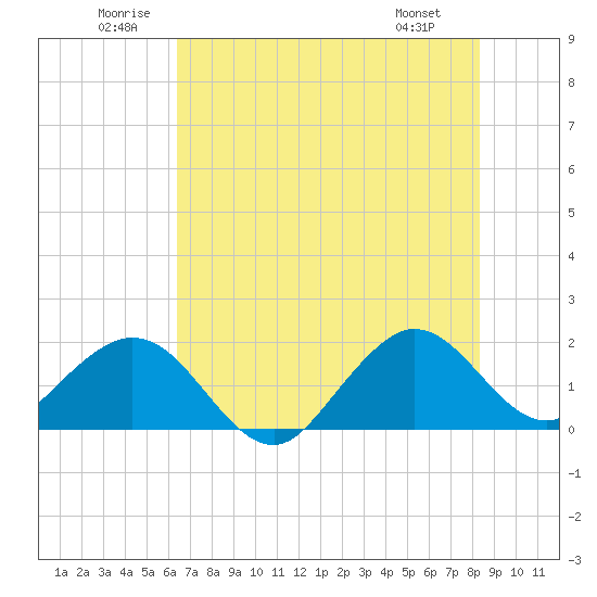 Sebastian Inlet tide chart for Saturday, June 21, 2025