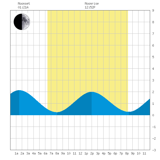 Sebastian Inlet tide chart for Monday, June 2, 2025
