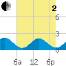 Sebastian Inlet tide chart for Monday, June 2, 2025
