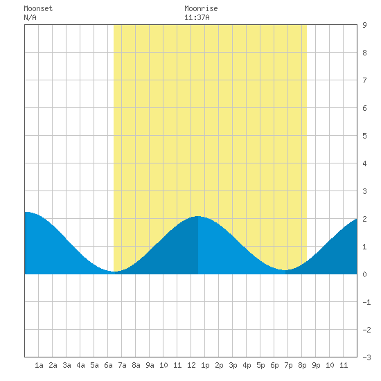 Sebastian Inlet tide chart for Monday, June 30, 2025
