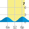Sebastian Inlet tide chart for Saturday, June 7, 2025