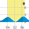 Sebastian Inlet tide chart for Sunday, June 8, 2025
