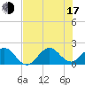 Sebastian Inlet tide chart for Thursday, July 17, 2025