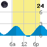 Sebastian Inlet tide chart for Thursday, July 24, 2025