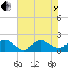 Sebastian Inlet tide chart for Wednesday, July 2, 2025