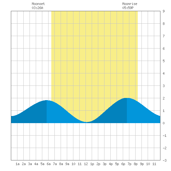 Sebastian Inlet tide chart for Monday, July 7, 2025