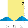 Sebastian Inlet tide chart for Monday, July 7, 2025