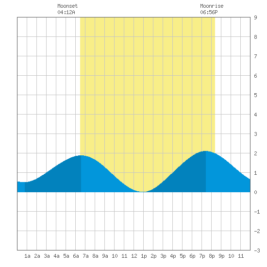 Sebastian Inlet tide chart for Tuesday, July 8, 2025