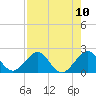 Sebastian Inlet tide chart for Sunday, August 10, 2025