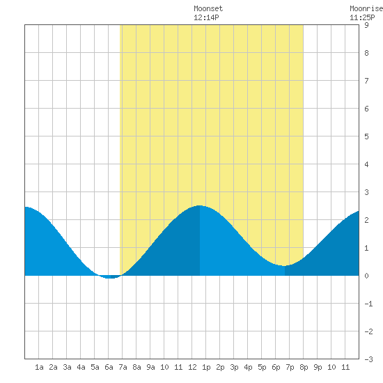Sebastian Inlet tide chart for Thursday, August 14, 2025