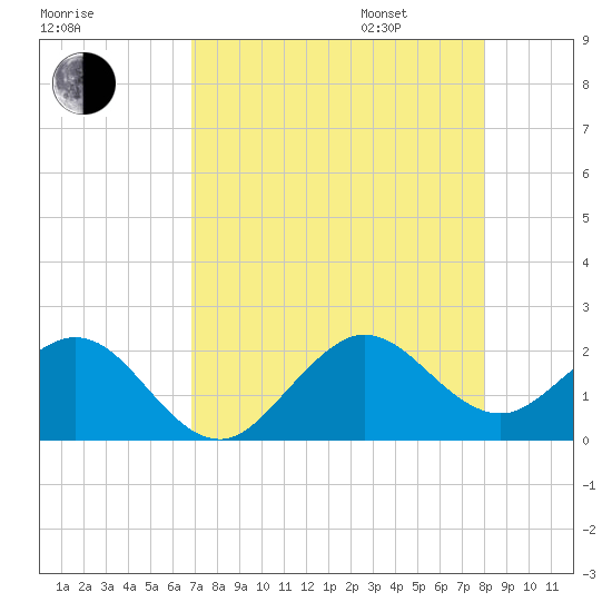 Sebastian Inlet tide chart for Saturday, August 16, 2025