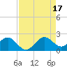 Sebastian Inlet tide chart for Sunday, August 17, 2025