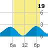 Sebastian Inlet tide chart for Tuesday, August 19, 2025