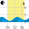Sebastian Inlet tide chart for Friday, August 1, 2025