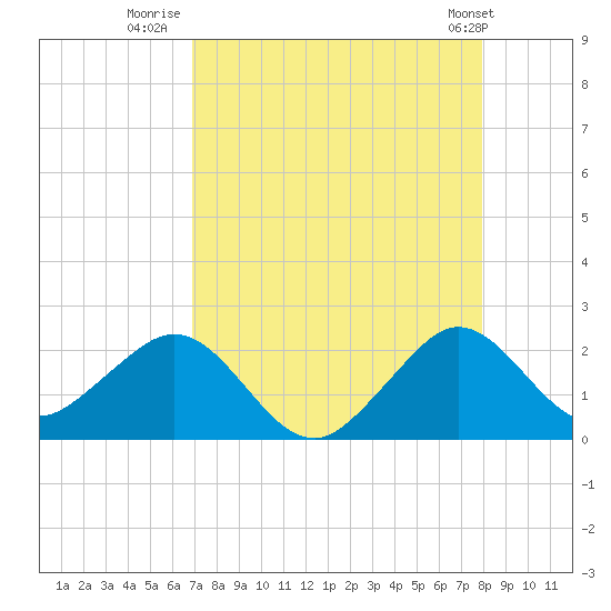 Sebastian Inlet tide chart for Wednesday, August 20, 2025