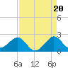 Sebastian Inlet tide chart for Wednesday, August 20, 2025
