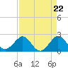 Sebastian Inlet tide chart for Friday, August 22, 2025