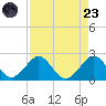 Sebastian Inlet tide chart for Saturday, August 23, 2025