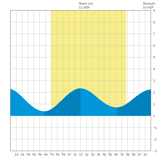 Sebastian Inlet tide chart for Thursday, August 28, 2025