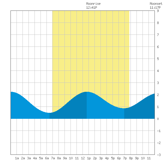 Sebastian Inlet tide chart for Friday, August 29, 2025