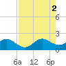 Sebastian Inlet tide chart for Saturday, August 2, 2025