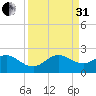 Sebastian Inlet tide chart for Sunday, August 31, 2025