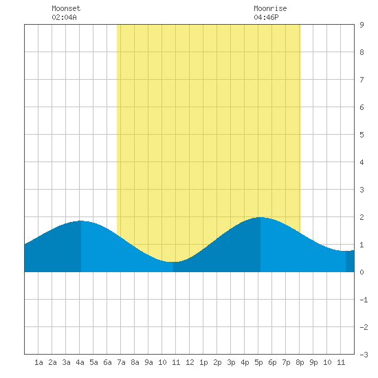 Sebastian Inlet tide chart for Monday, August 4, 2025