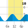 Sebastian Inlet tide chart for Wednesday, September 10, 2025