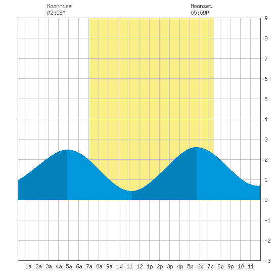 Sebastian Inlet tide chart for Wednesday, September 17, 2025
