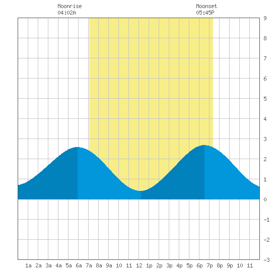 Sebastian Inlet tide chart for Thursday, September 18, 2025