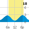 Sebastian Inlet tide chart for Thursday, September 18, 2025