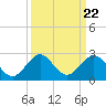Sebastian Inlet tide chart for Monday, September 22, 2025