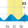 Sebastian Inlet tide chart for Tuesday, September 23, 2025