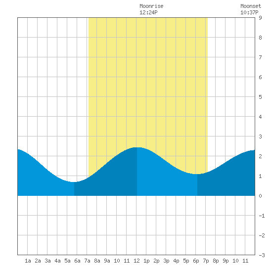 Sebastian Inlet tide chart for Saturday, September 27, 2025