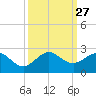Sebastian Inlet tide chart for Saturday, September 27, 2025
