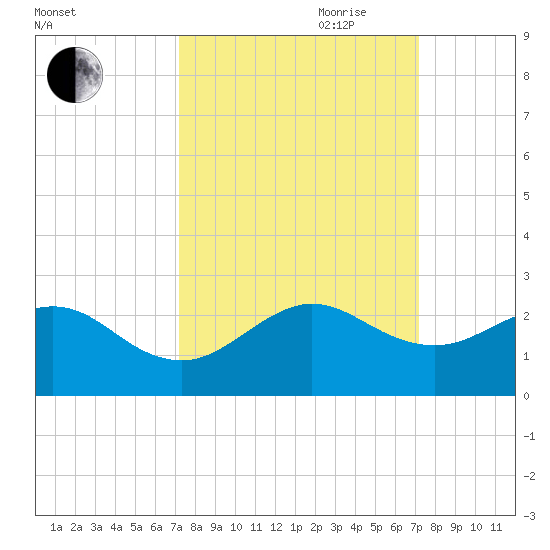 Sebastian Inlet tide chart for Monday, September 29, 2025