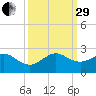Sebastian Inlet tide chart for Monday, September 29, 2025