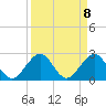 Sebastian Inlet tide chart for Monday, September 8, 2025