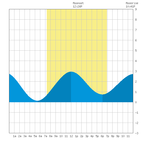 Sebastian Inlet tide chart for Saturday, October 11, 2025