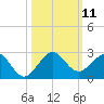 Sebastian Inlet tide chart for Saturday, October 11, 2025