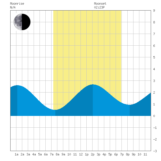 Sebastian Inlet tide chart for Monday, October 13, 2025