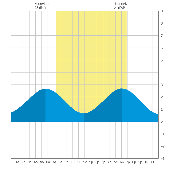 Sebastian Inlet tide chart for Friday, October 17, 2025